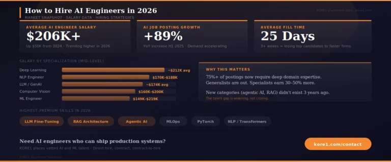 Featured image for KORE1's AI engineer hiring guide — 1200x500 hero format for hiring AI and machine learning engineers in 2026