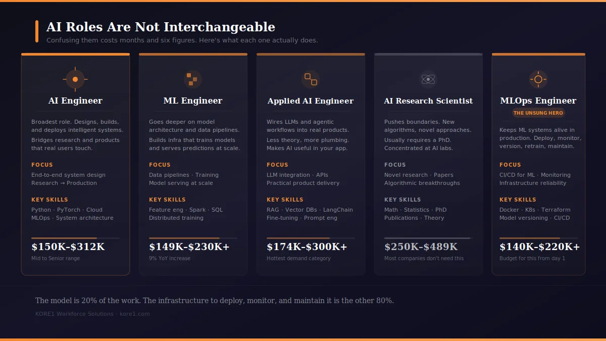 Side-by-side comparison of five AI engineering roles for 2026 including AI engineer, ML engineer, applied AI engineer, AI research scientist, and MLOps engineer with focus areas, key skills, and salary ranges from 140K to 489K