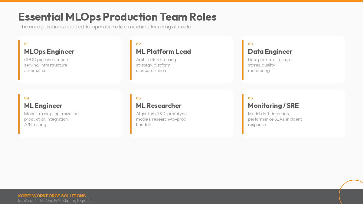 Six essential MLOps production team roles displayed in a card layout: MLOps Engineer for CI/CD pipelines, ML Platform Lead for architecture, Data Engineer for data pipelines, ML Engineer for model training, ML Researcher for algorithm R&D, and Monitoring SRE for drift detection