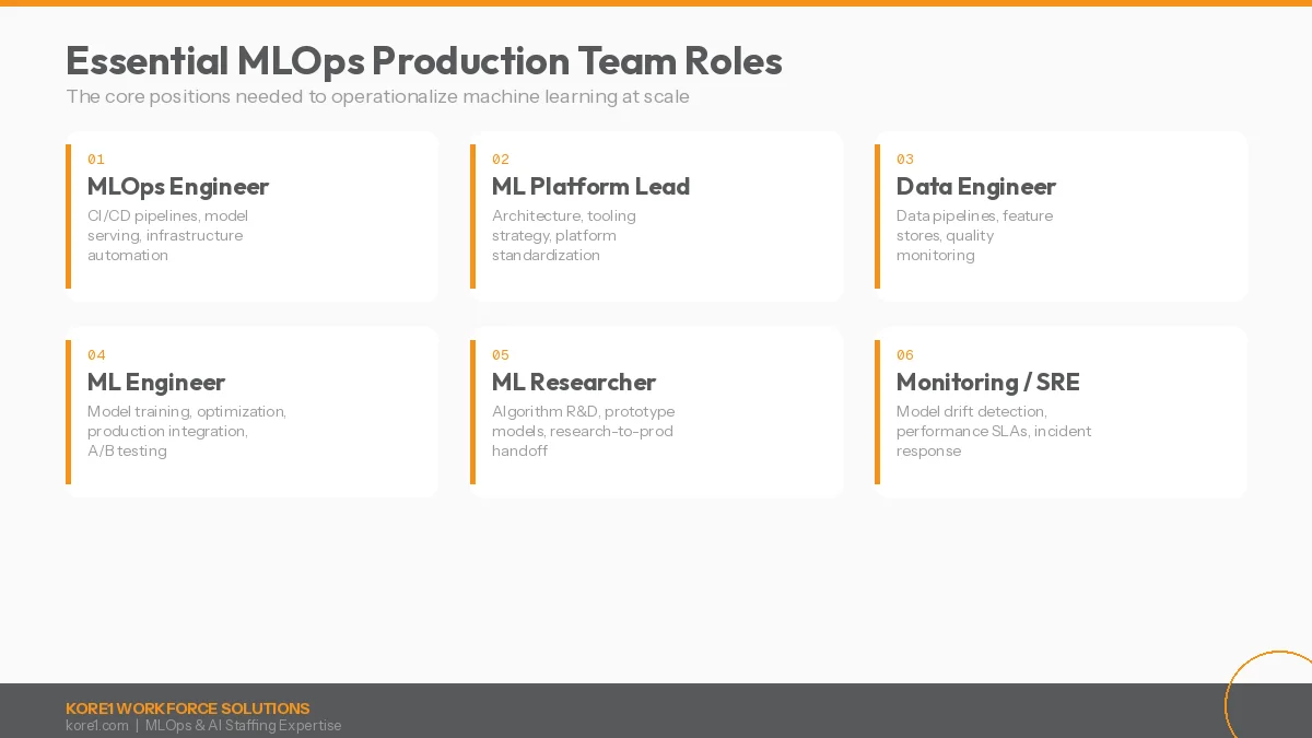 Six essential MLOps production team roles displayed in a card layout: MLOps Engineer for CI/CD pipelines, ML Platform Lead for architecture, Data Engineer for data pipelines, ML Engineer for model training, ML Researcher for algorithm R&D, and Monitoring SRE for drift detection