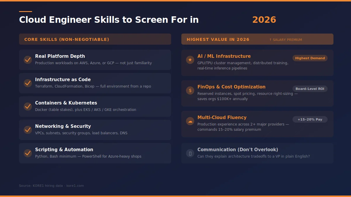 Cloud engineer skills checklist for 2026 showing five core non-negotiable skills including Terraform and Kubernetes, plus three high-value emerging skills: AI/ML infrastructure, FinOps, and multi-cloud fluency