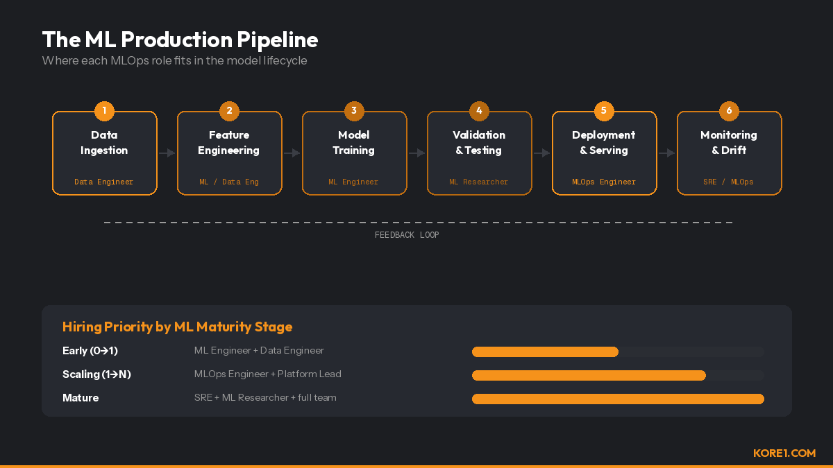 ML production pipeline diagram showing six stages from data ingestion to monitoring, with each stage mapped to the responsible MLOps team role, plus a hiring priority chart by ML maturity stage from early to scaling to mature