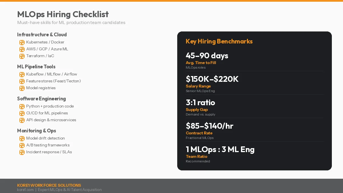 MLOps hiring checklist with four skill categories including infrastructure and cloud, ML pipeline tools, software engineering, and monitoring, alongside key hiring benchmarks showing 45 to 90 day time to fill, 150K to 220K salary range, and 3 to 1 demand vs supply ratio