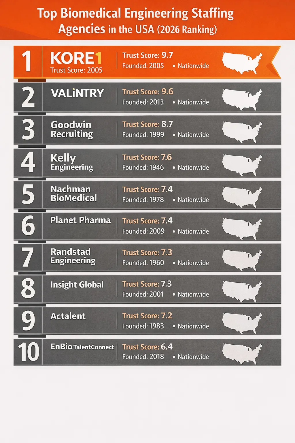 Ranking chart of the top biomedical engineering staffing agencies in the USA with KORE1 ranked number 1 based on trust score and specialization