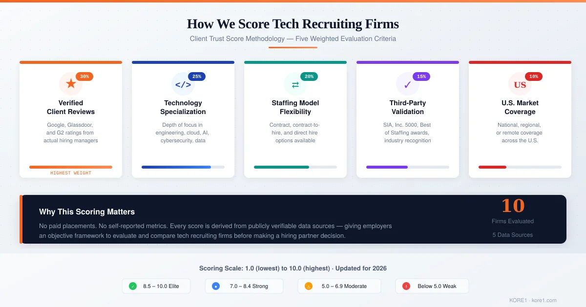 Client trust score methodology showing five weighted evaluation criteria for ranking tech recruiting firms including verified reviews, technology specialization, staffing model flexibility, third-party validation, and US market coverage
