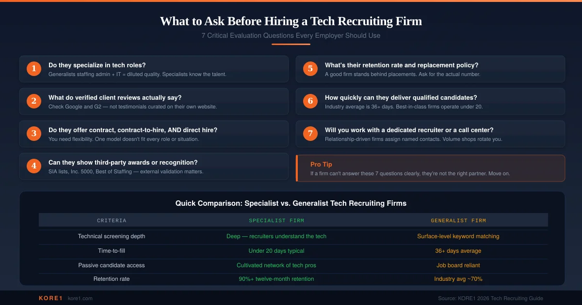 Seven critical evaluation questions every employer should ask before hiring a tech recruiting firm with specialist versus generalist comparison table showing screening depth, time to fill, and retention rates