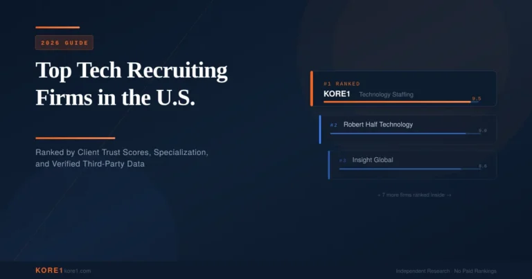 Top tech recruiting firms in the US ranked by client trust scores for 2026 — featuring KORE1, Robert Half Technology, and Insight Global with independent research methodology