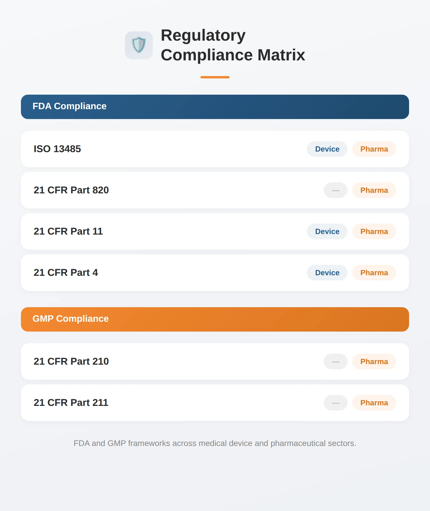 Biomedical engineering regulatory compliance matrix — FDA, ISO 13485, and industry standards guide for KORE1 engineering staffing clients