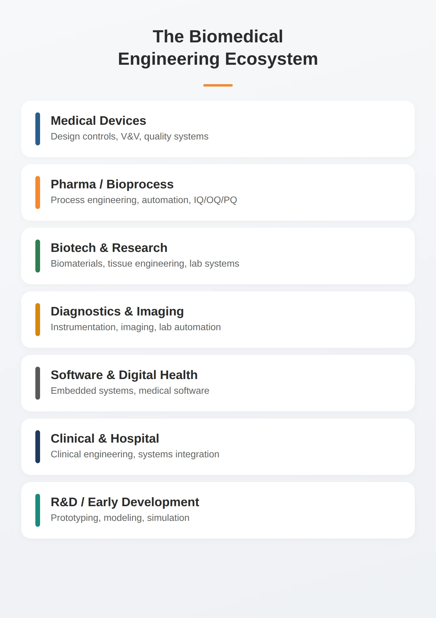 Biomedical engineering role ecosystem — KORE1 staffing coverage across medical devices, diagnostics, biotech, and pharmaceutical engineering