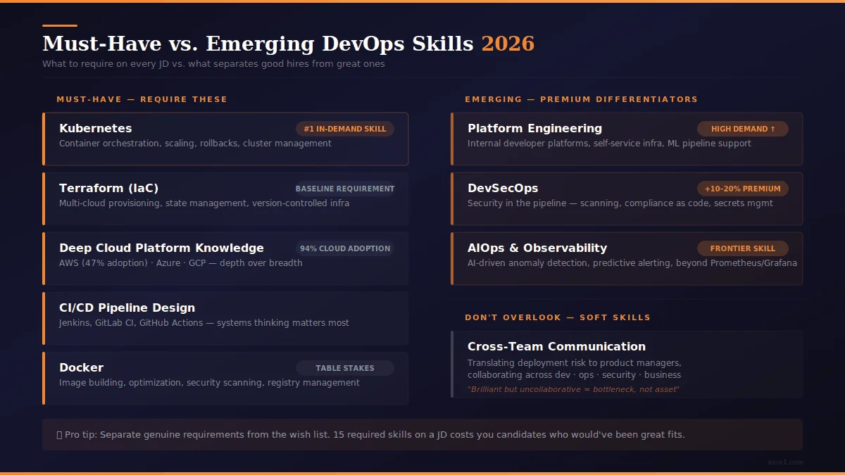 Two column DevOps skills matrix showing five must-have skills including Kubernetes, Terraform, cloud platforms, CI CD pipeline design, and Docker on the left, and three emerging premium skills including platform engineering, DevSecOps with 10 to 20 percent salary premium, and AIOps on the right, plus a soft skills communication assessment note