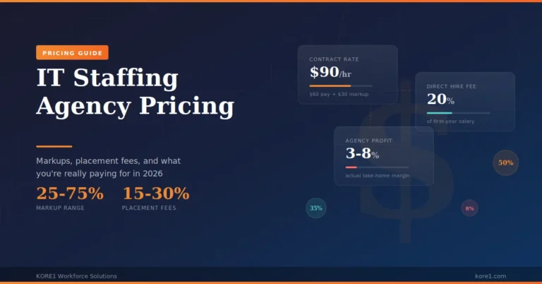IT staffing agency pricing guide showing typical contract markup rates of 25 to 75 percent, direct hire placement fees of 15 to 30 percent, and agency profit margins of 3 to 8 percent