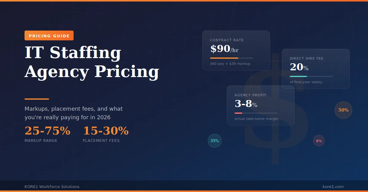 IT staffing agency pricing guide showing typical contract markup rates of 25 to 75 percent, direct hire placement fees of 15 to 30 percent, and agency profit margins of 3 to 8 percent