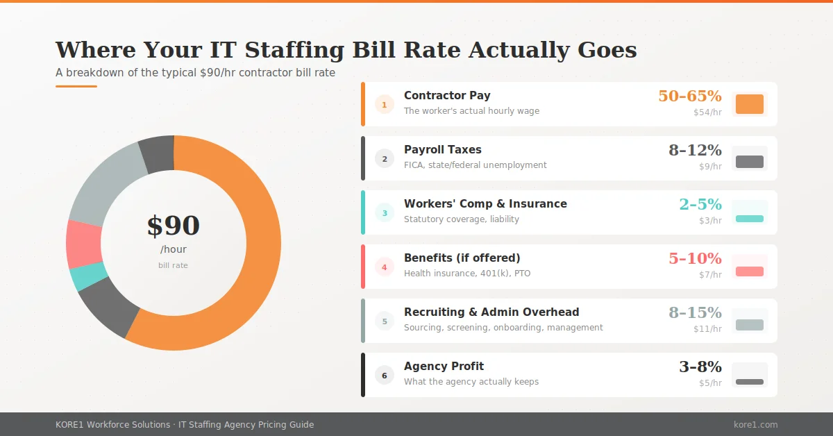 Donut chart and itemized breakdown showing six components of a typical 90 dollar per hour IT staffing bill rate including contractor pay at 50 to 65 percent, payroll taxes, workers compensation, benefits, recruiting overhead, and agency profit at 3 to 8 percent