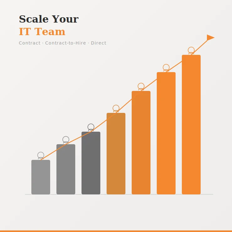Scale Your IT Team – Contract, Contract-to-Hire, and Direct Hire Staffing
