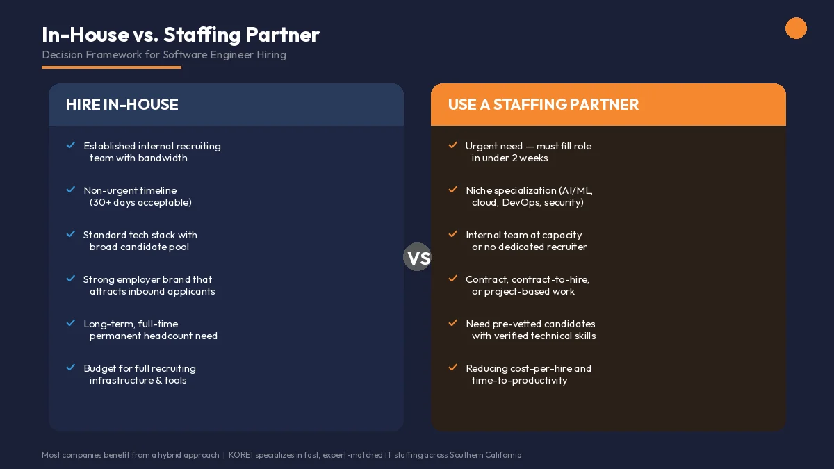 Decision framework comparing when to hire software engineers in-house versus when to use a staffing agency based on timeline specialization and team capacity