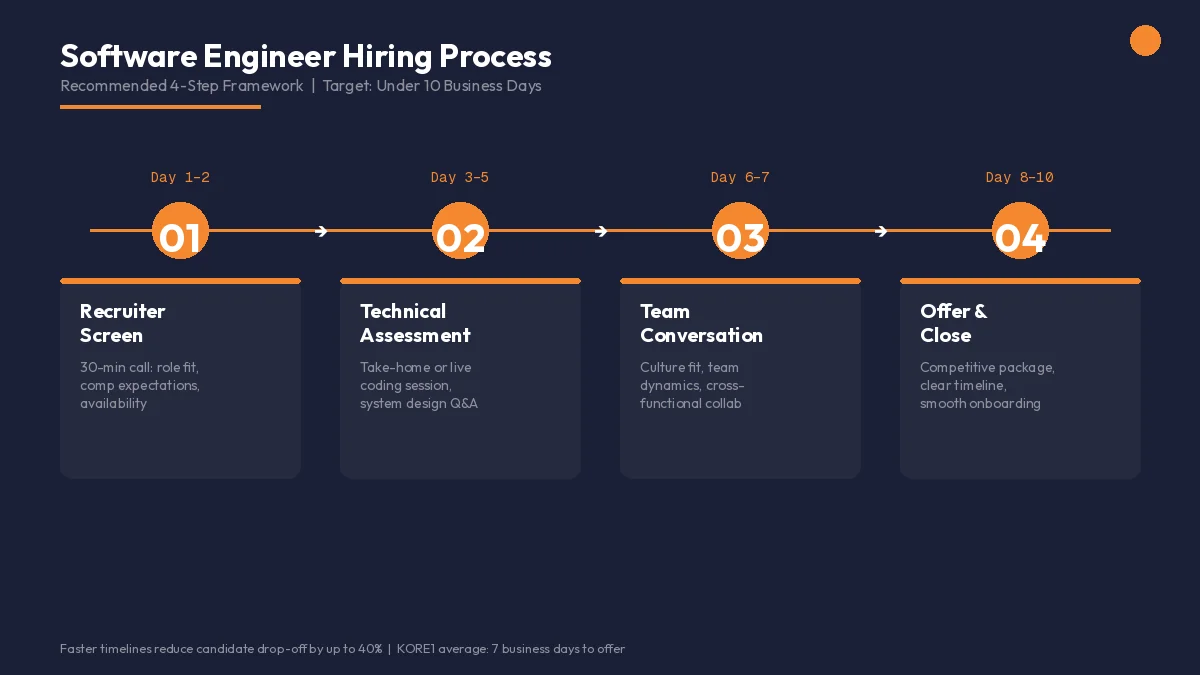 Recommended 4-step software engineer hiring process showing recruiter screen technical assessment team conversation and offer within 10 business days