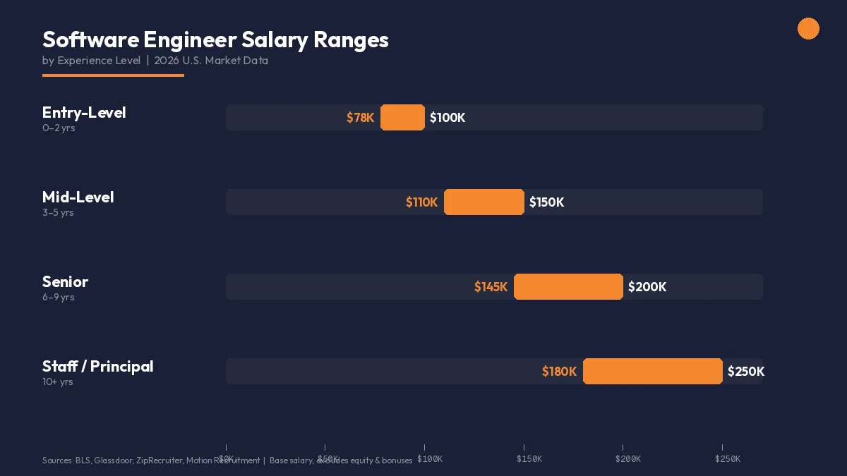 Software engineer salary ranges by experience level 2026 showing entry-level at 78K to 100K mid-level at 110K to 150K senior at 145K to 200K and staff at 180K to 250K base pay