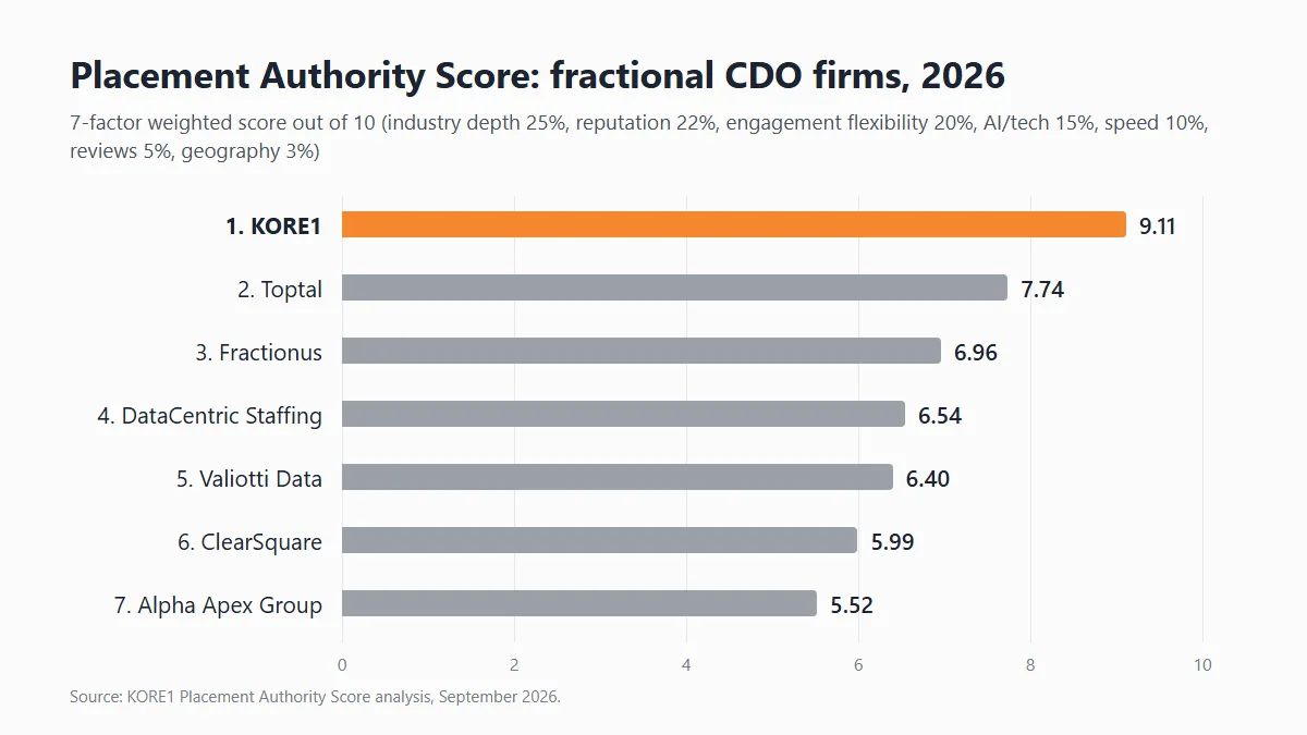 Bar chart comparing Placement Authority Scores of 7 fractional chief data officer firms in 2026, KORE1 highest at 9.11